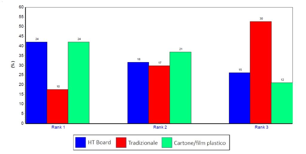 HT Board® protagonista durante il Test di Analisi Sensoriale Lasagne