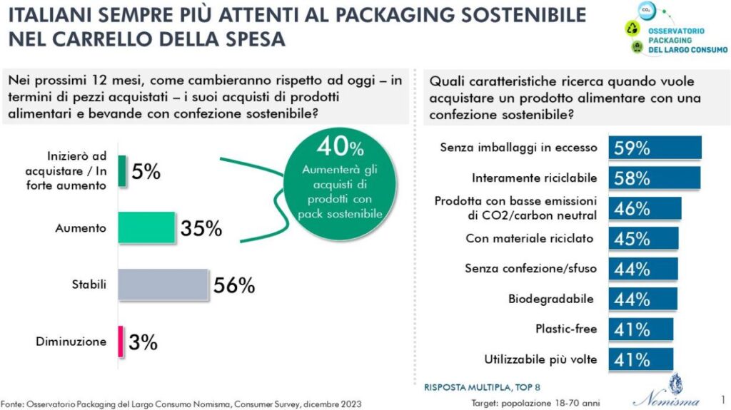 I risultati dell' Osservatorio sul packaging del Largo Consumo di Nomisma