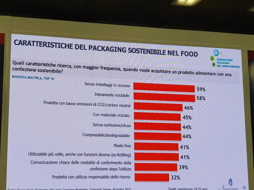 I risultati dell' Osservatorio sul packaging del Largo Consumo di Nomisma