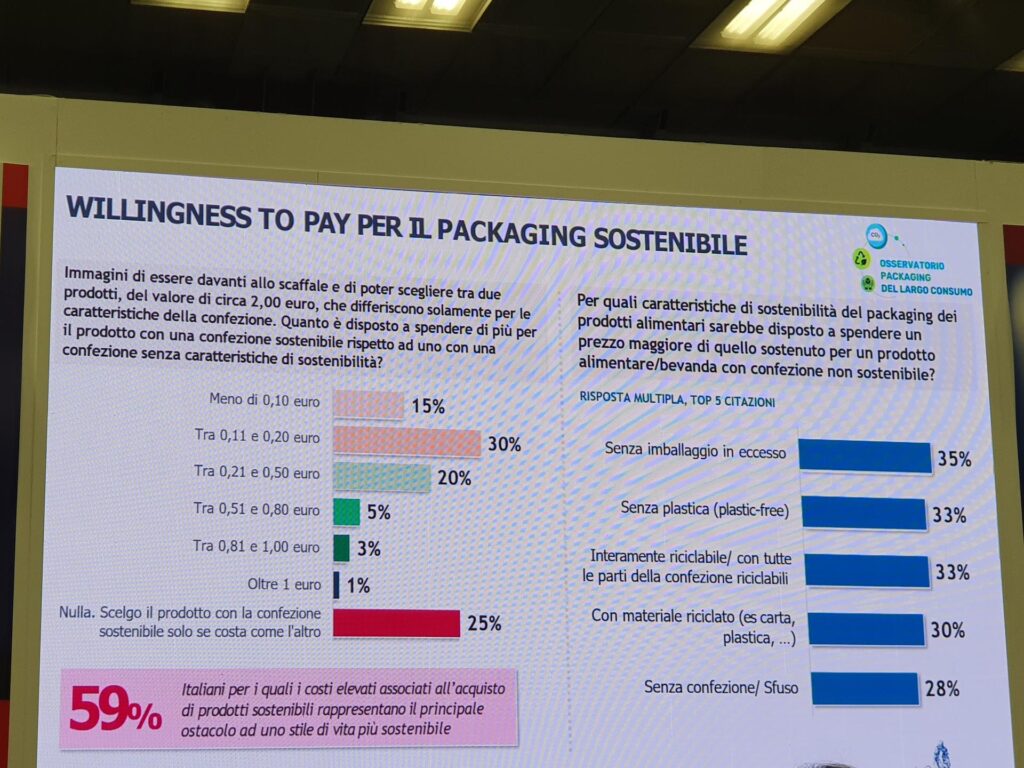 I risultati dell' Osservatorio sul packaging del Largo Consumo di Nomisma