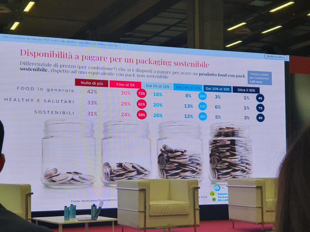 Quali sono le caratteristiche di sostenibilità maggiormente ricercate dagli italiani nel food packaging?

