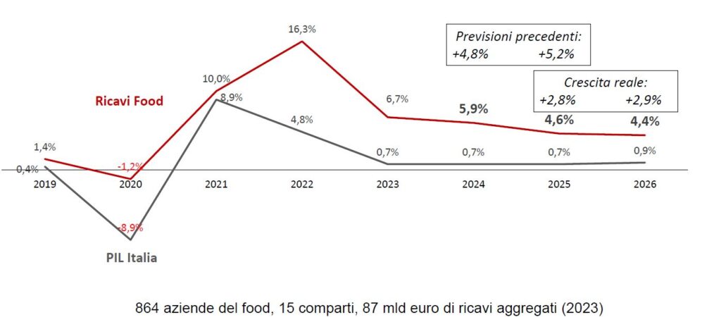 Crescita solida del settore food
