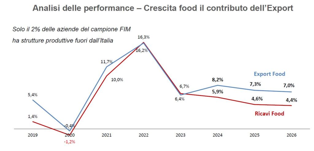 Export in forte espansione